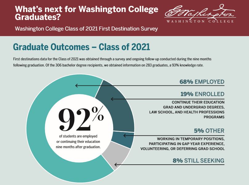 First Destination Survey Results Class of 2021 - pie chart